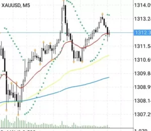 パラボリック/フラクタル XAUUSD
