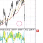 MetaTrader(MT4/MT5)アプリで移動平均線、MACD、RSI、CCIを追加
