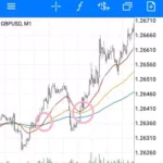 為替FXの移動平均線(EMA/SMA)のクロスを使った基本的なトレード