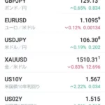 アメリカ10年国債(US10Y)のチャートの見方と株価指数、ドル円、ゴールドとの相関