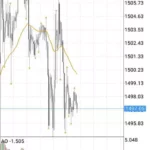 ゴールド(XAUUSD)の値動きの特徴、機能する時間足やインジケーター解説